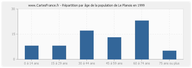 Répartition par âge de la population de Le Planois en 1999